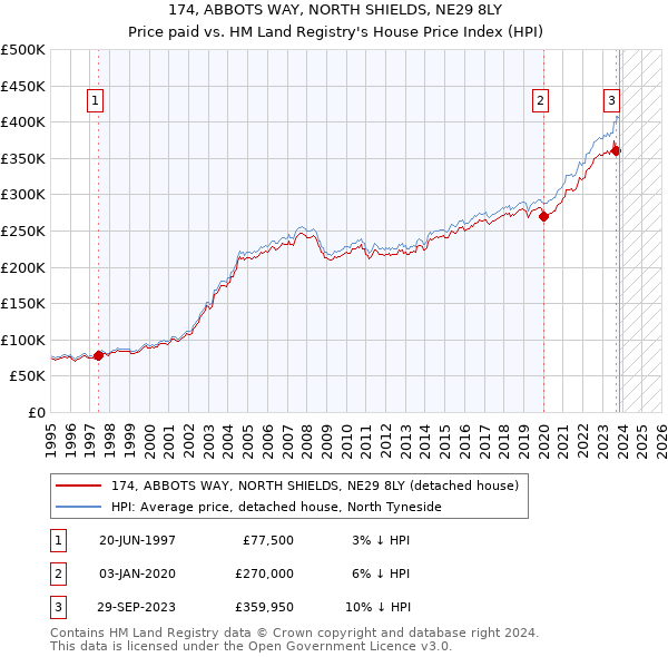 174, ABBOTS WAY, NORTH SHIELDS, NE29 8LY: Price paid vs HM Land Registry's House Price Index