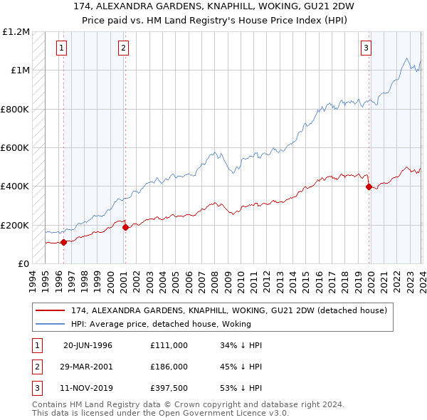 174, ALEXANDRA GARDENS, KNAPHILL, WOKING, GU21 2DW: Price paid vs HM Land Registry's House Price Index