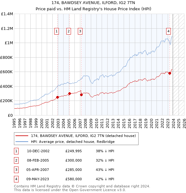 174, BAWDSEY AVENUE, ILFORD, IG2 7TN: Price paid vs HM Land Registry's House Price Index
