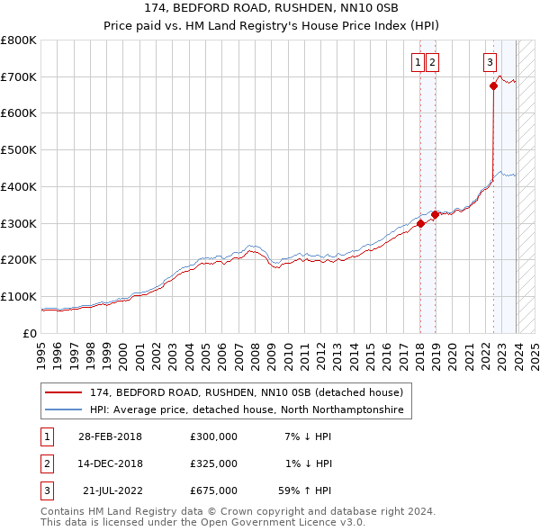 174, BEDFORD ROAD, RUSHDEN, NN10 0SB: Price paid vs HM Land Registry's House Price Index