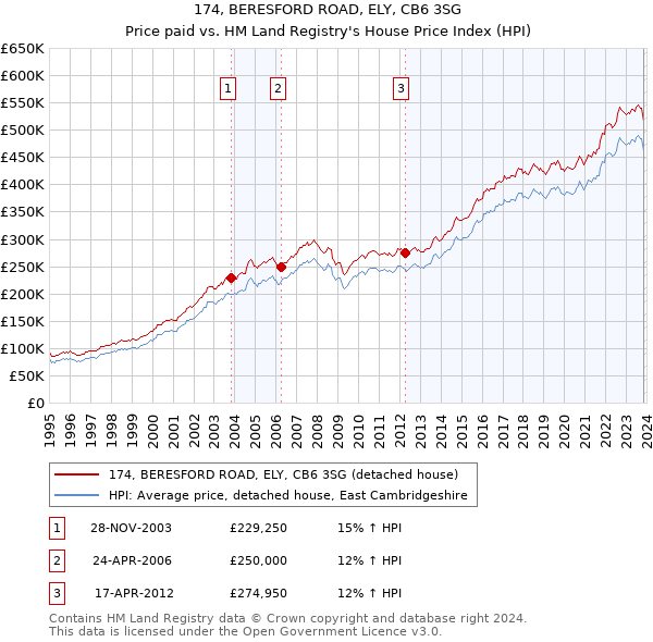 174, BERESFORD ROAD, ELY, CB6 3SG: Price paid vs HM Land Registry's House Price Index
