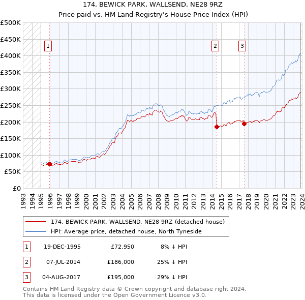 174, BEWICK PARK, WALLSEND, NE28 9RZ: Price paid vs HM Land Registry's House Price Index