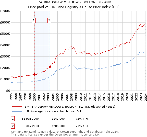 174, BRADSHAW MEADOWS, BOLTON, BL2 4ND: Price paid vs HM Land Registry's House Price Index