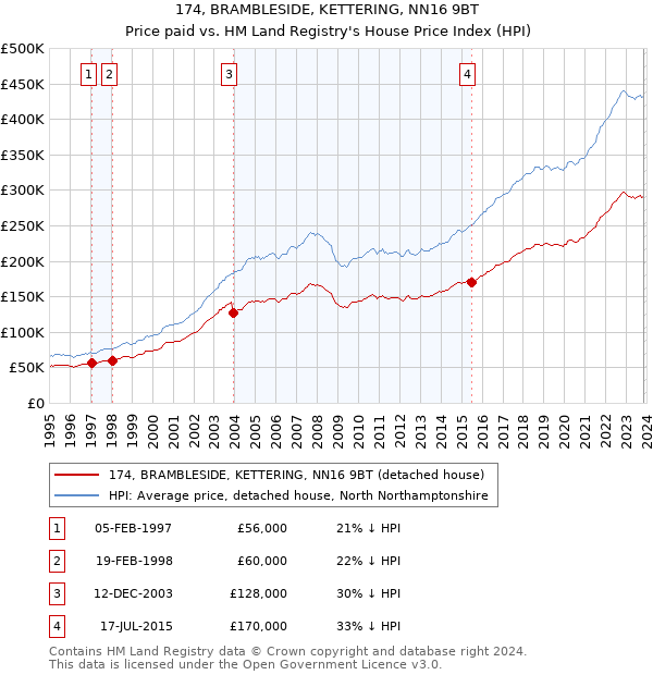 174, BRAMBLESIDE, KETTERING, NN16 9BT: Price paid vs HM Land Registry's House Price Index