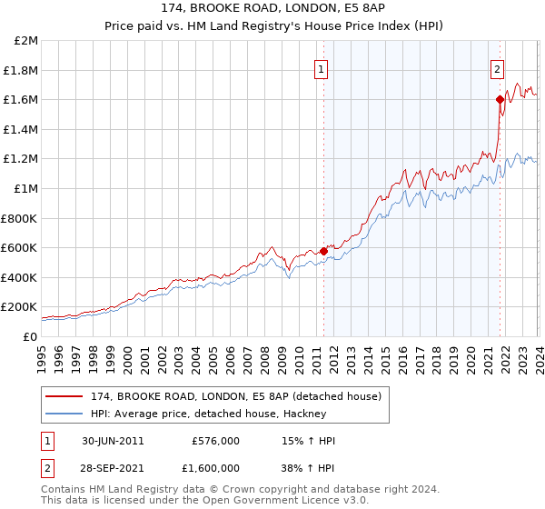 174, BROOKE ROAD, LONDON, E5 8AP: Price paid vs HM Land Registry's House Price Index