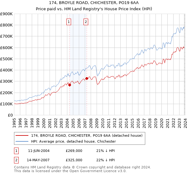 174, BROYLE ROAD, CHICHESTER, PO19 6AA: Price paid vs HM Land Registry's House Price Index