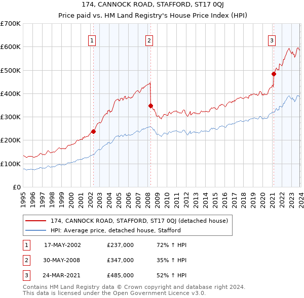 174, CANNOCK ROAD, STAFFORD, ST17 0QJ: Price paid vs HM Land Registry's House Price Index