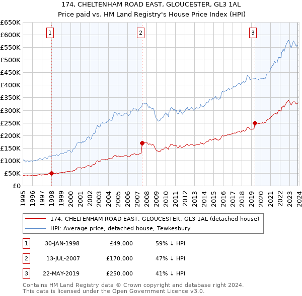 174, CHELTENHAM ROAD EAST, GLOUCESTER, GL3 1AL: Price paid vs HM Land Registry's House Price Index