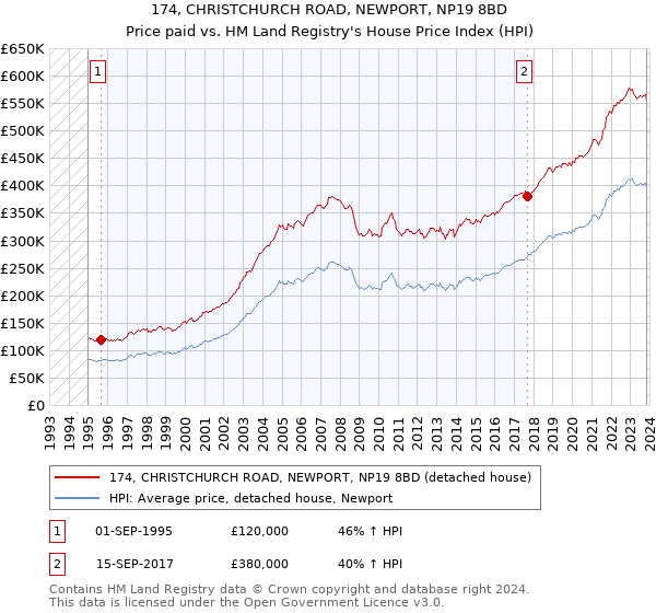 174, CHRISTCHURCH ROAD, NEWPORT, NP19 8BD: Price paid vs HM Land Registry's House Price Index