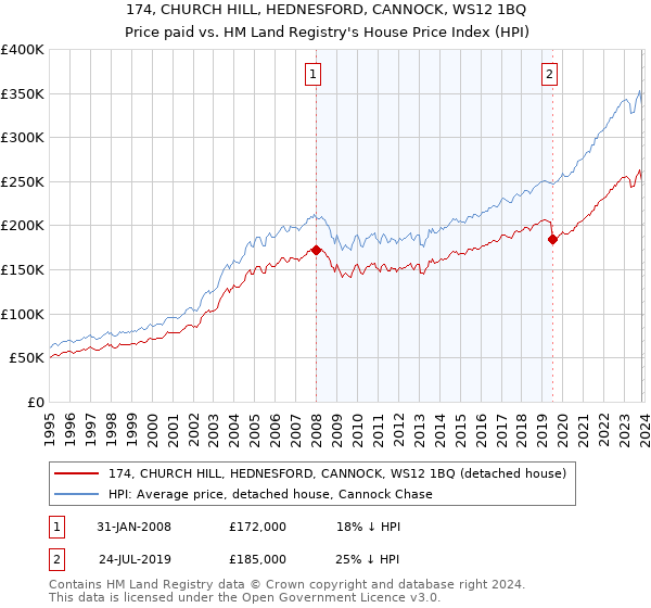 174, CHURCH HILL, HEDNESFORD, CANNOCK, WS12 1BQ: Price paid vs HM Land Registry's House Price Index