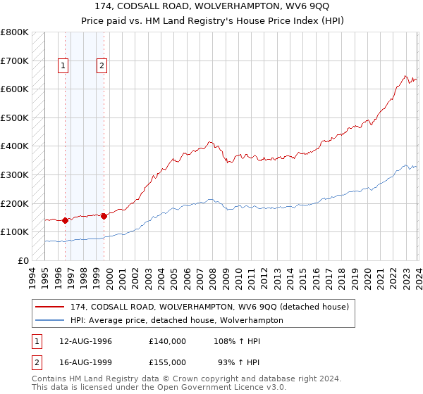 174, CODSALL ROAD, WOLVERHAMPTON, WV6 9QQ: Price paid vs HM Land Registry's House Price Index