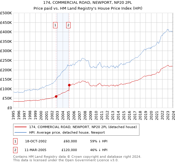 174, COMMERCIAL ROAD, NEWPORT, NP20 2PL: Price paid vs HM Land Registry's House Price Index