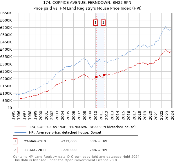 174, COPPICE AVENUE, FERNDOWN, BH22 9PN: Price paid vs HM Land Registry's House Price Index
