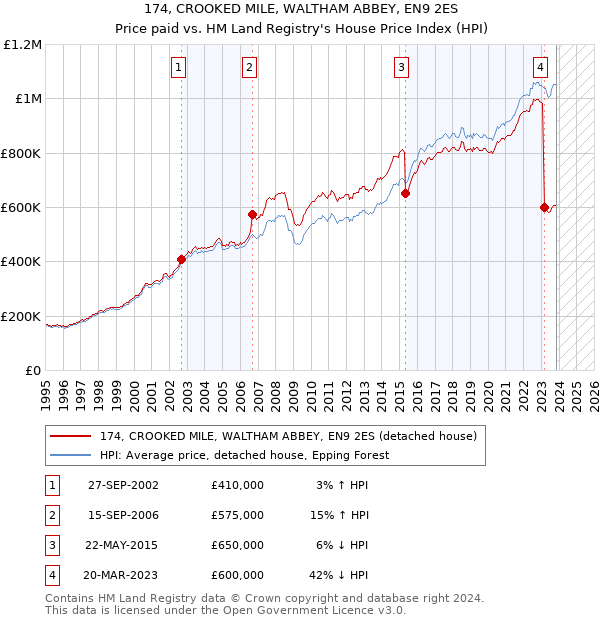 174, CROOKED MILE, WALTHAM ABBEY, EN9 2ES: Price paid vs HM Land Registry's House Price Index