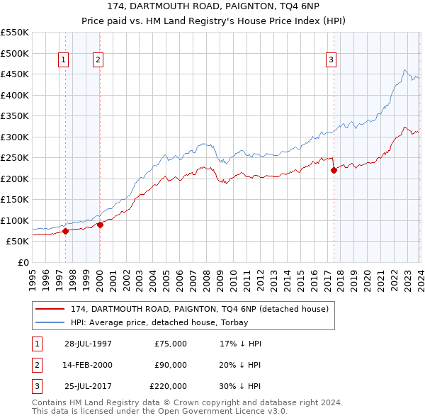 174, DARTMOUTH ROAD, PAIGNTON, TQ4 6NP: Price paid vs HM Land Registry's House Price Index