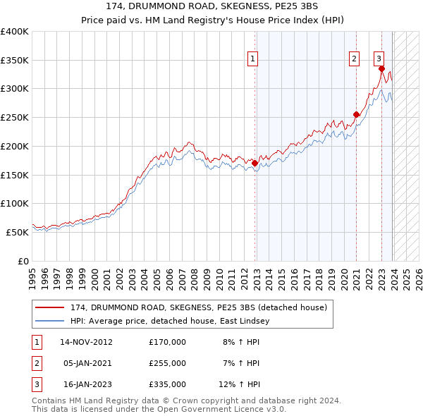 174, DRUMMOND ROAD, SKEGNESS, PE25 3BS: Price paid vs HM Land Registry's House Price Index