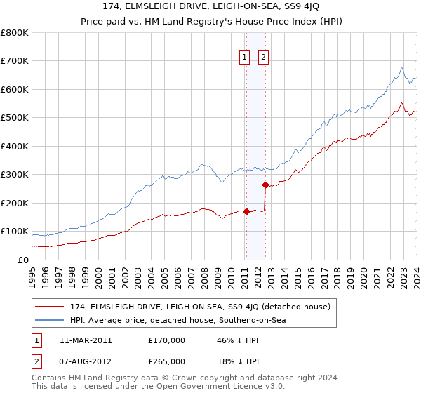174, ELMSLEIGH DRIVE, LEIGH-ON-SEA, SS9 4JQ: Price paid vs HM Land Registry's House Price Index