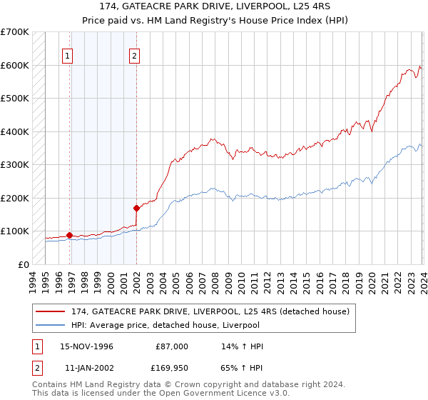 174, GATEACRE PARK DRIVE, LIVERPOOL, L25 4RS: Price paid vs HM Land Registry's House Price Index