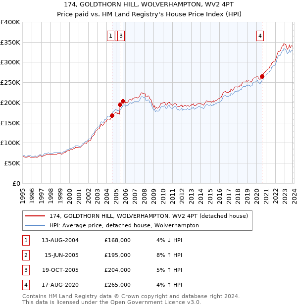 174, GOLDTHORN HILL, WOLVERHAMPTON, WV2 4PT: Price paid vs HM Land Registry's House Price Index