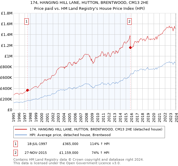 174, HANGING HILL LANE, HUTTON, BRENTWOOD, CM13 2HE: Price paid vs HM Land Registry's House Price Index