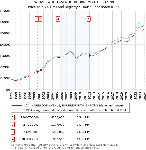 174, HAREWOOD AVENUE, BOURNEMOUTH, BH7 7BG: Price paid vs HM Land Registry's House Price Index