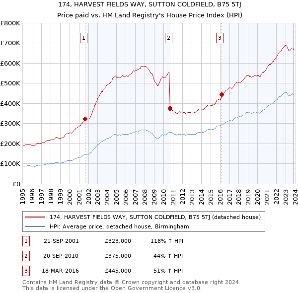174, HARVEST FIELDS WAY, SUTTON COLDFIELD, B75 5TJ: Price paid vs HM Land Registry's House Price Index