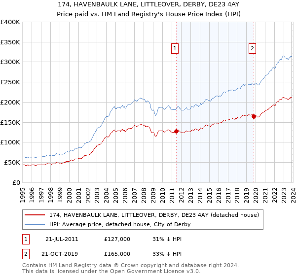174, HAVENBAULK LANE, LITTLEOVER, DERBY, DE23 4AY: Price paid vs HM Land Registry's House Price Index