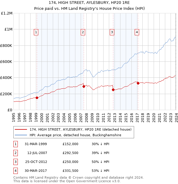 174, HIGH STREET, AYLESBURY, HP20 1RE: Price paid vs HM Land Registry's House Price Index
