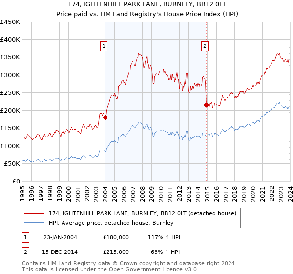 174, IGHTENHILL PARK LANE, BURNLEY, BB12 0LT: Price paid vs HM Land Registry's House Price Index