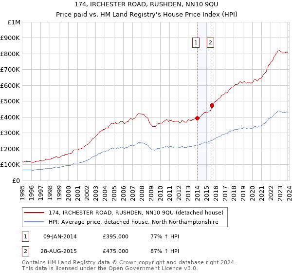 174, IRCHESTER ROAD, RUSHDEN, NN10 9QU: Price paid vs HM Land Registry's House Price Index