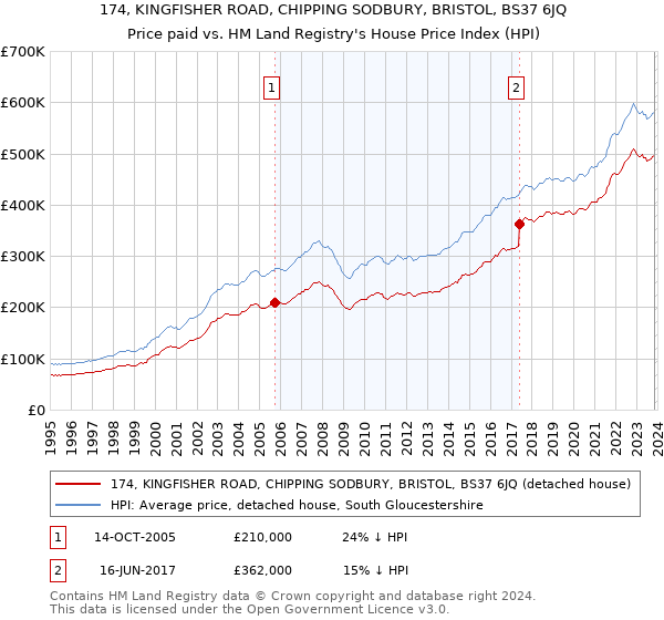 174, KINGFISHER ROAD, CHIPPING SODBURY, BRISTOL, BS37 6JQ: Price paid vs HM Land Registry's House Price Index