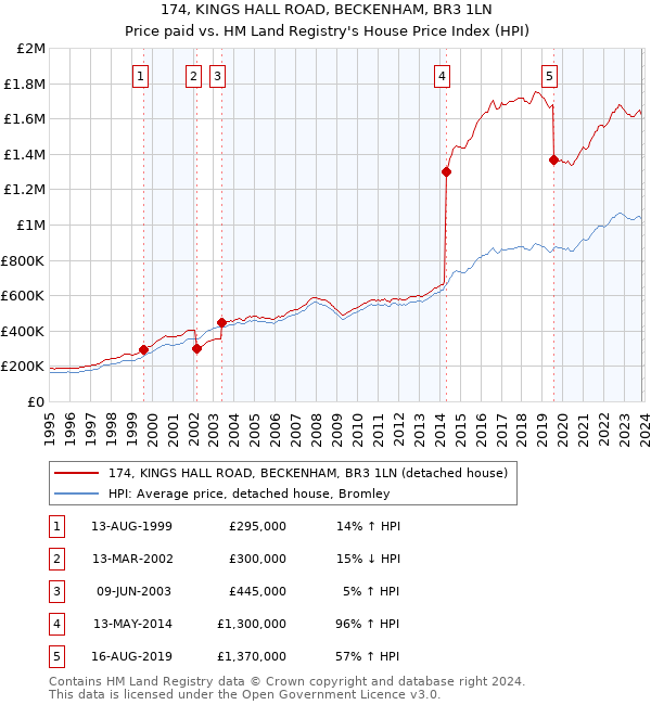 174, KINGS HALL ROAD, BECKENHAM, BR3 1LN: Price paid vs HM Land Registry's House Price Index