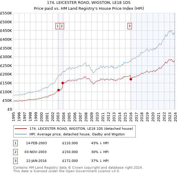 174, LEICESTER ROAD, WIGSTON, LE18 1DS: Price paid vs HM Land Registry's House Price Index