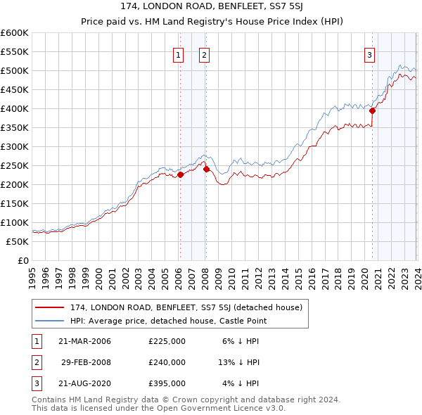 174, LONDON ROAD, BENFLEET, SS7 5SJ: Price paid vs HM Land Registry's House Price Index