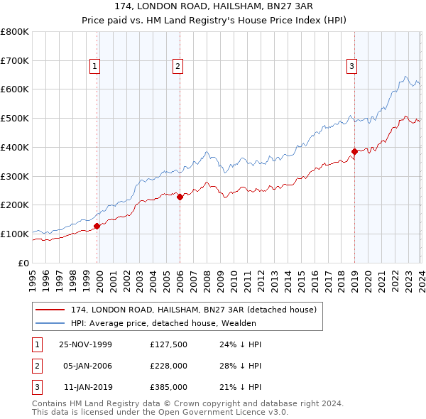 174, LONDON ROAD, HAILSHAM, BN27 3AR: Price paid vs HM Land Registry's House Price Index
