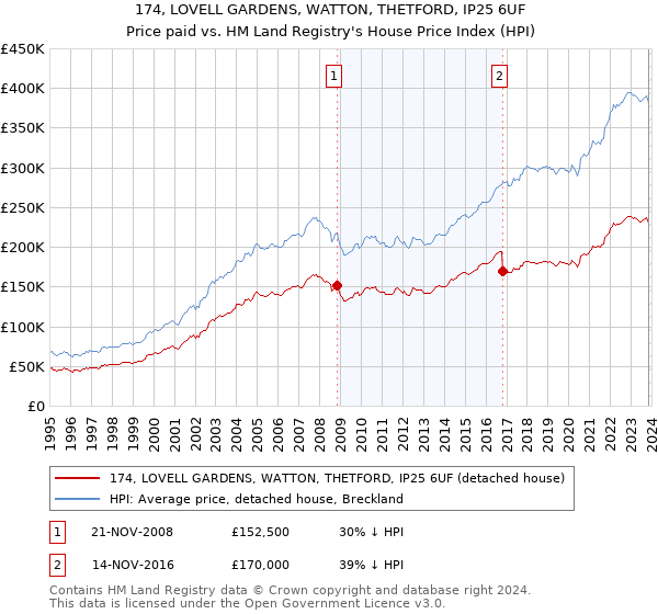 174, LOVELL GARDENS, WATTON, THETFORD, IP25 6UF: Price paid vs HM Land Registry's House Price Index