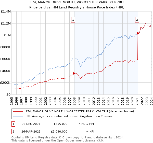 174, MANOR DRIVE NORTH, WORCESTER PARK, KT4 7RU: Price paid vs HM Land Registry's House Price Index