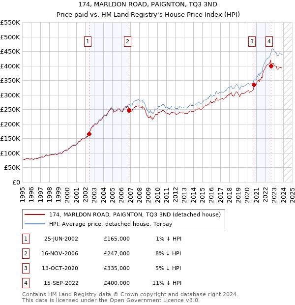 174, MARLDON ROAD, PAIGNTON, TQ3 3ND: Price paid vs HM Land Registry's House Price Index