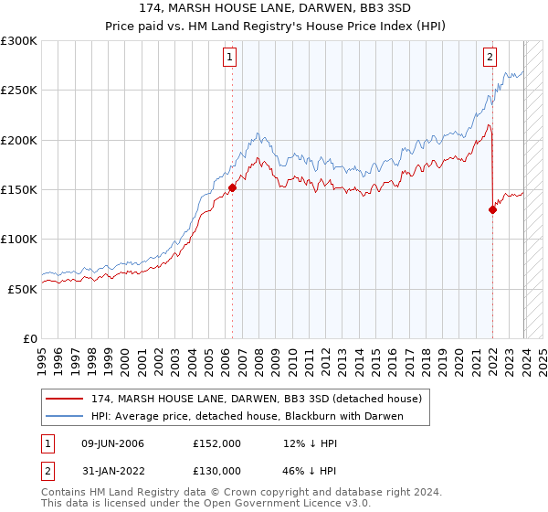 174, MARSH HOUSE LANE, DARWEN, BB3 3SD: Price paid vs HM Land Registry's House Price Index