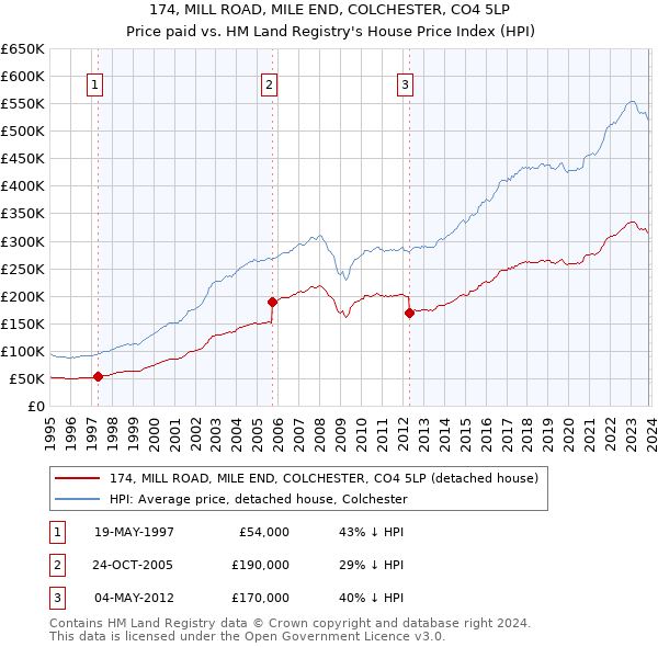 174, MILL ROAD, MILE END, COLCHESTER, CO4 5LP: Price paid vs HM Land Registry's House Price Index