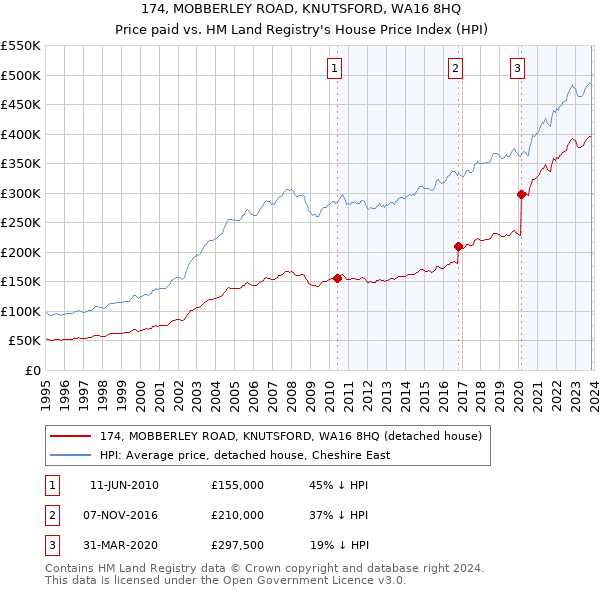 174, MOBBERLEY ROAD, KNUTSFORD, WA16 8HQ: Price paid vs HM Land Registry's House Price Index