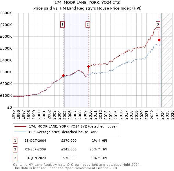 174, MOOR LANE, YORK, YO24 2YZ: Price paid vs HM Land Registry's House Price Index