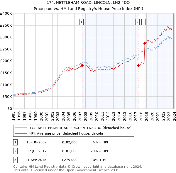 174, NETTLEHAM ROAD, LINCOLN, LN2 4DQ: Price paid vs HM Land Registry's House Price Index