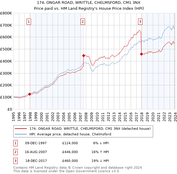 174, ONGAR ROAD, WRITTLE, CHELMSFORD, CM1 3NX: Price paid vs HM Land Registry's House Price Index