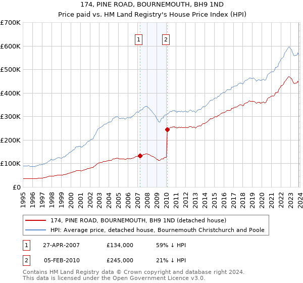 174, PINE ROAD, BOURNEMOUTH, BH9 1ND: Price paid vs HM Land Registry's House Price Index