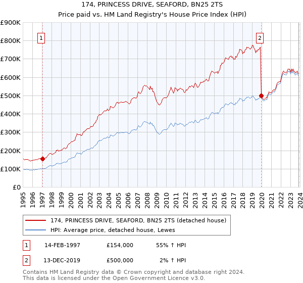 174, PRINCESS DRIVE, SEAFORD, BN25 2TS: Price paid vs HM Land Registry's House Price Index