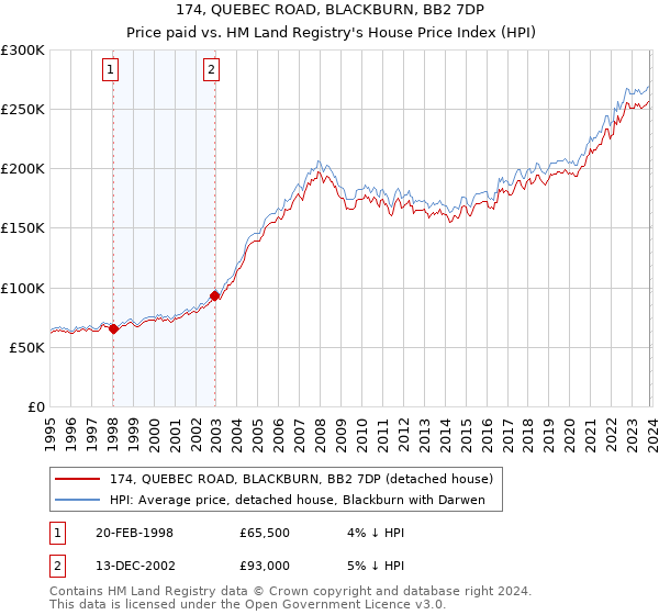 174, QUEBEC ROAD, BLACKBURN, BB2 7DP: Price paid vs HM Land Registry's House Price Index