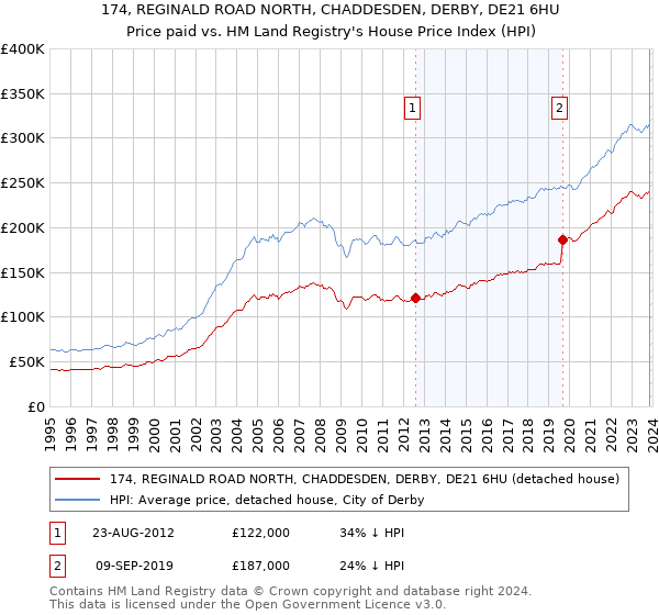 174, REGINALD ROAD NORTH, CHADDESDEN, DERBY, DE21 6HU: Price paid vs HM Land Registry's House Price Index
