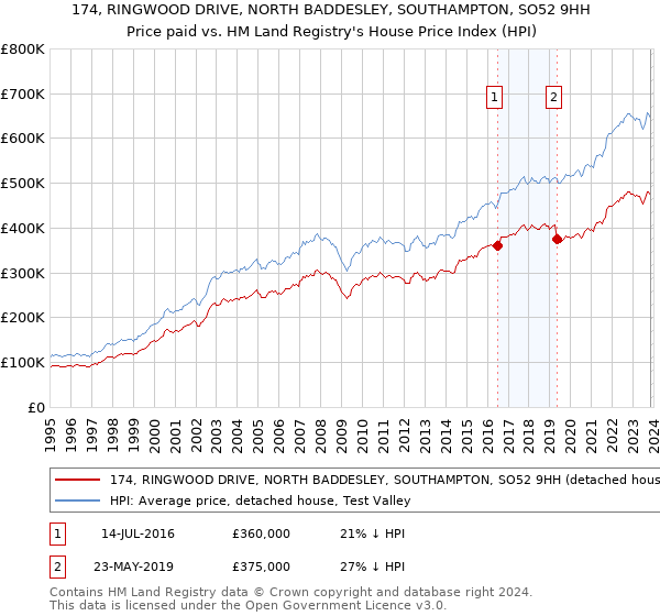 174, RINGWOOD DRIVE, NORTH BADDESLEY, SOUTHAMPTON, SO52 9HH: Price paid vs HM Land Registry's House Price Index