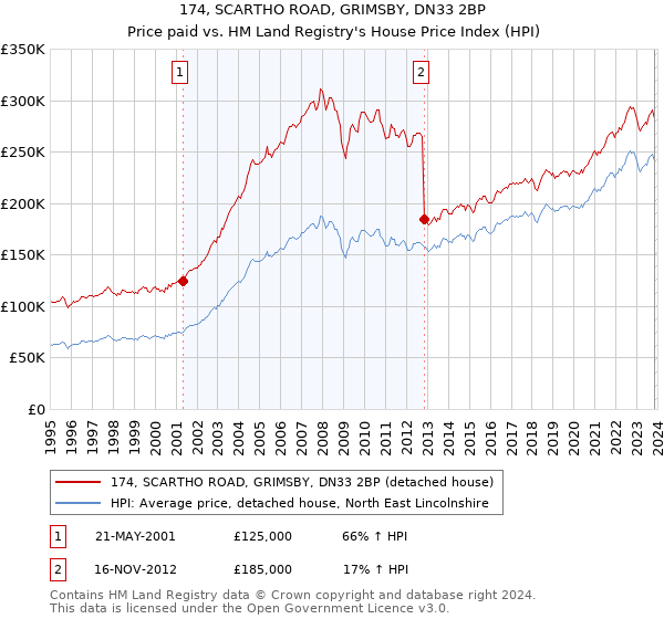 174, SCARTHO ROAD, GRIMSBY, DN33 2BP: Price paid vs HM Land Registry's House Price Index